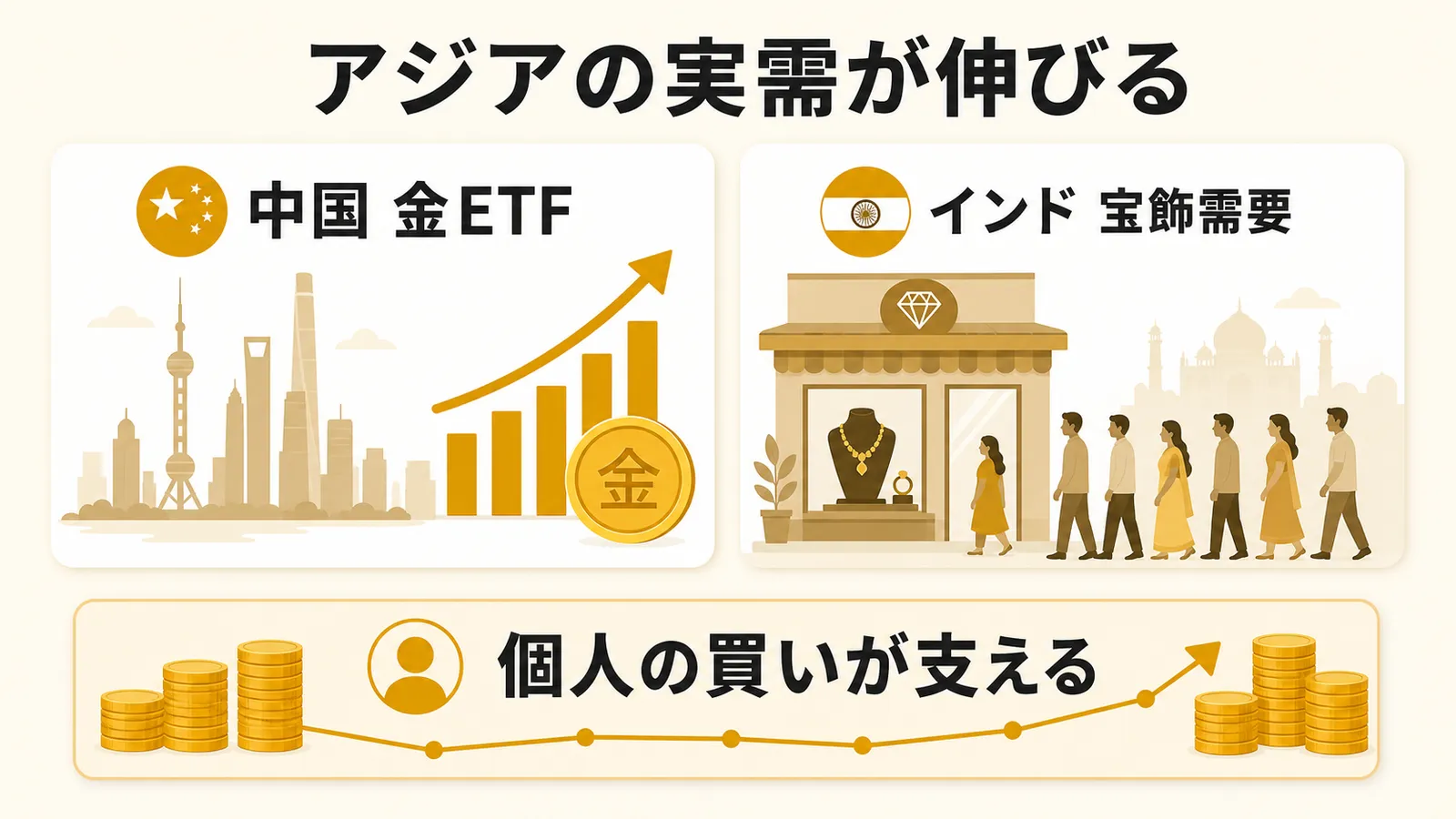 中国とインドの金需要が個人の買いを支える図解
