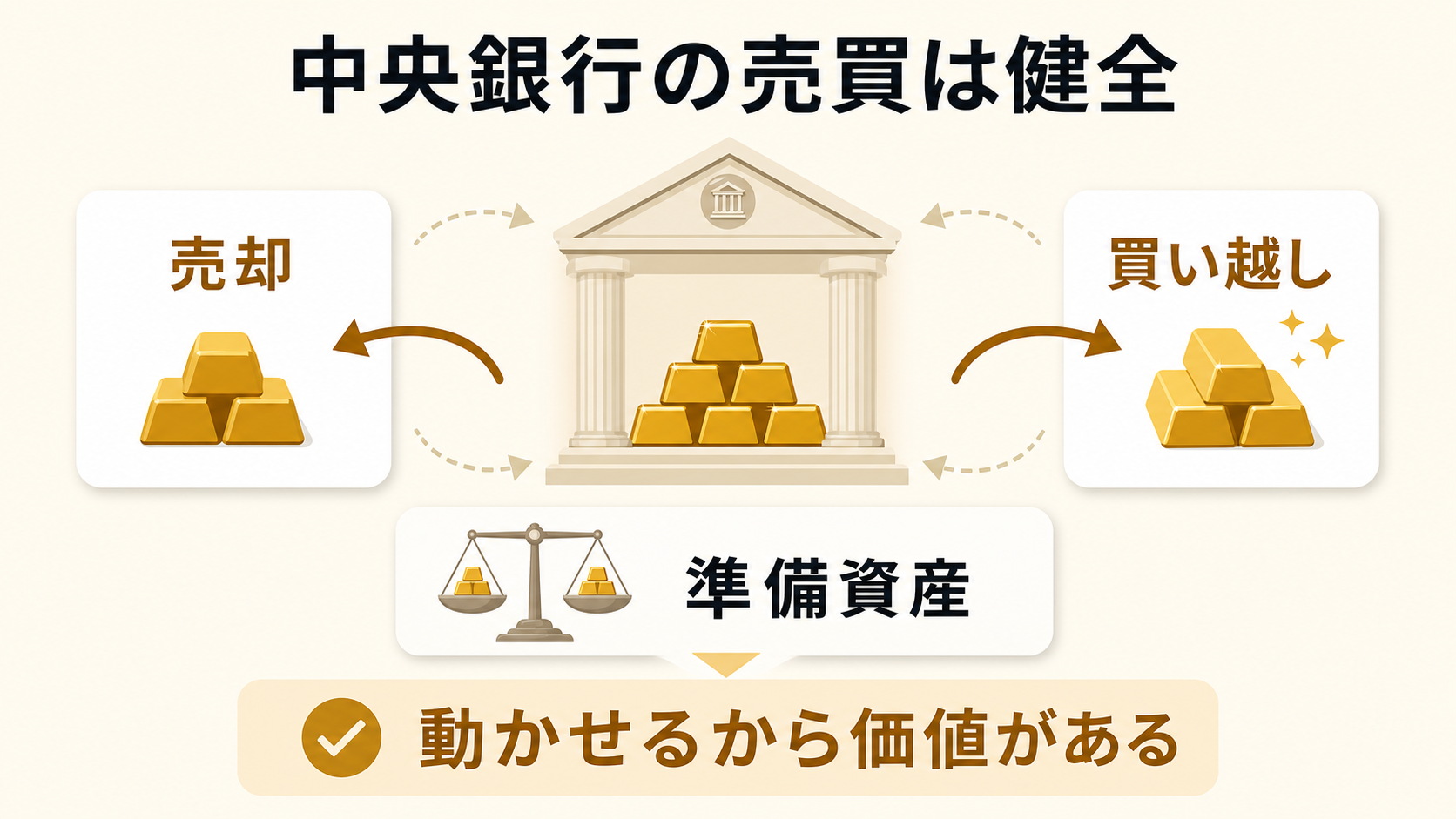 中央銀行の金売買が準備資産として健全に機能する図解