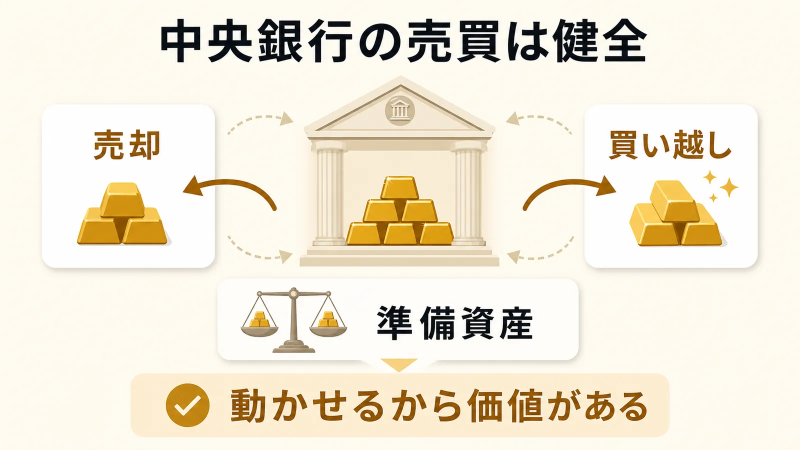 中央銀行の金売買が準備資産として健全に機能する図解