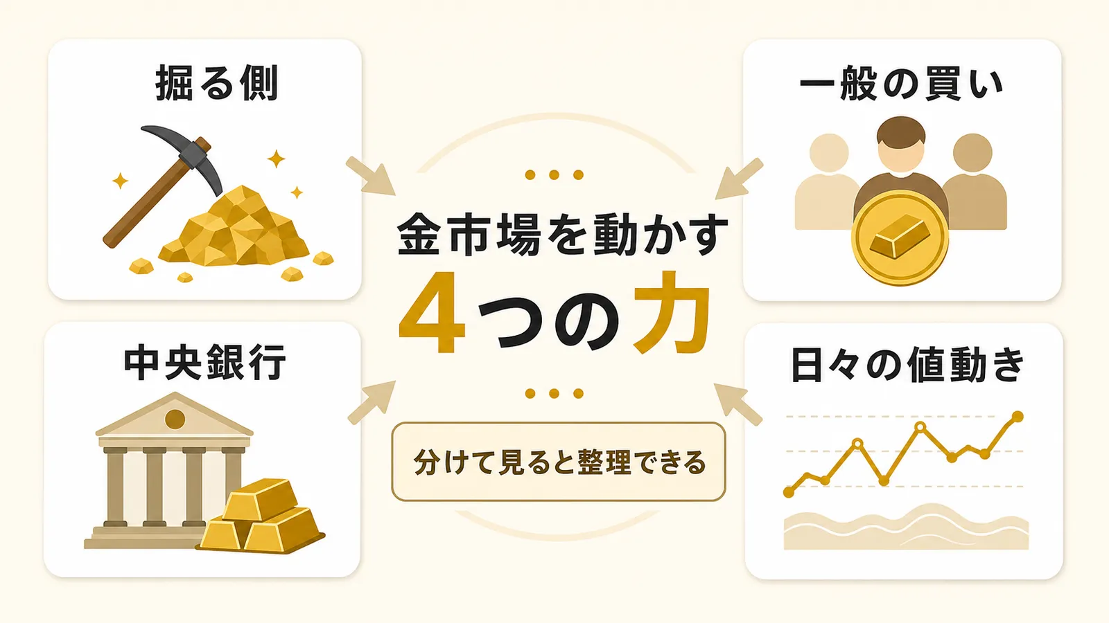 金市場を動かす4つの力の図解