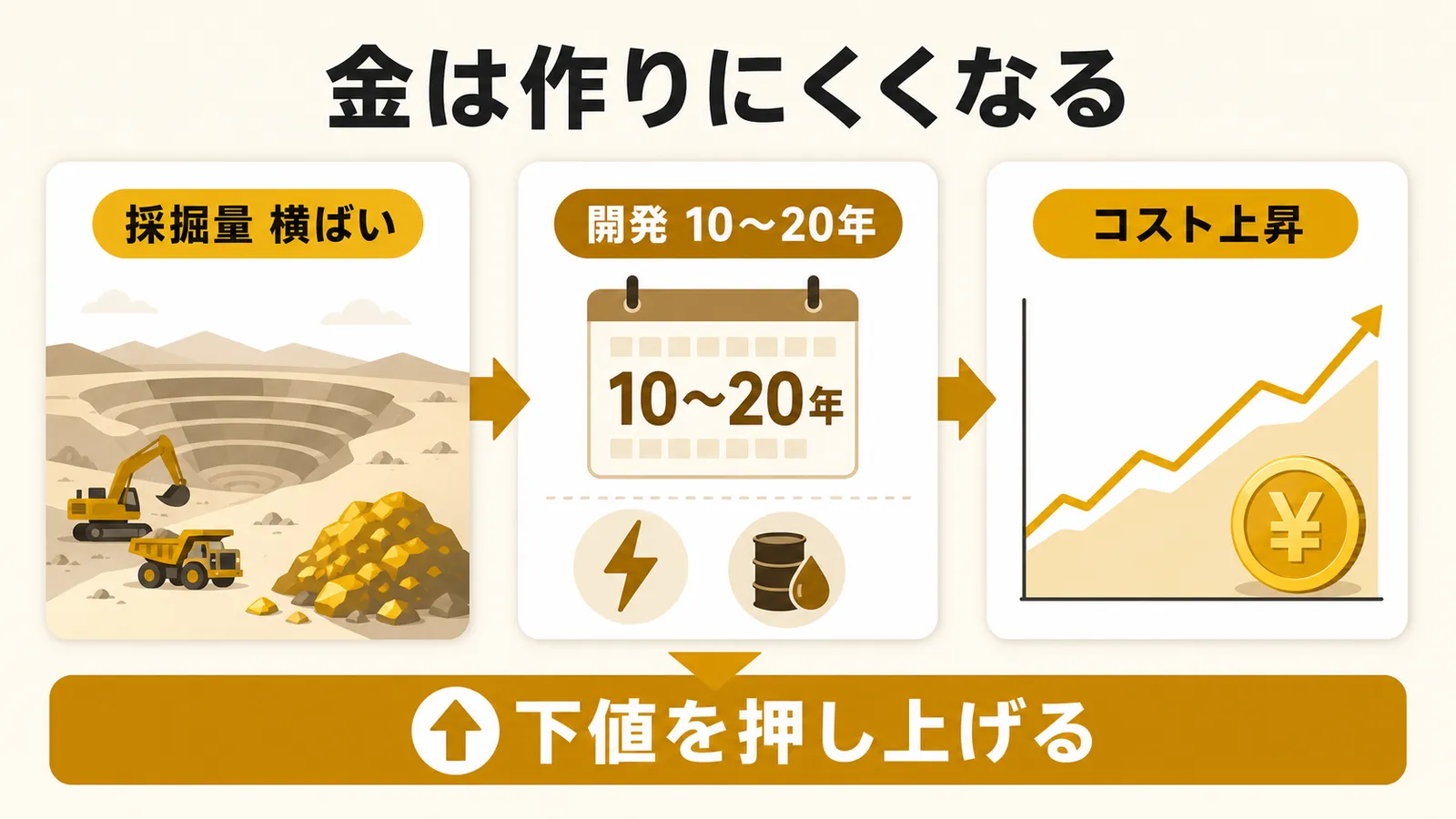 金が年々作りにくくなり下値を押し上げる図解