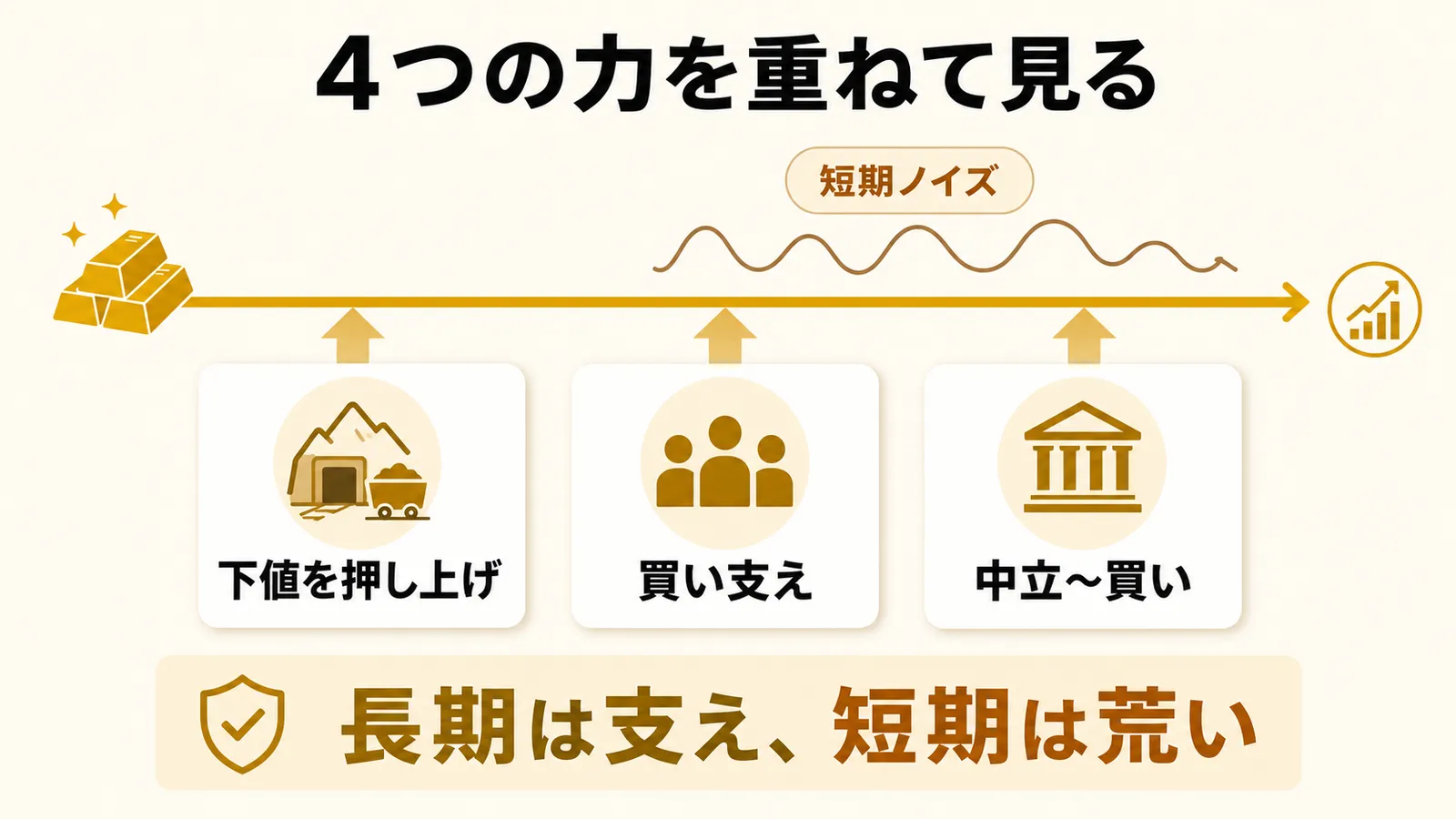 金市場の4つの力を重ねると長期は支え短期は荒いと分かる図解