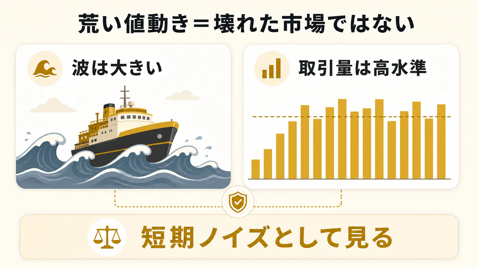 金価格の荒い値動きと高い取引量を短期ノイズとして見る図解