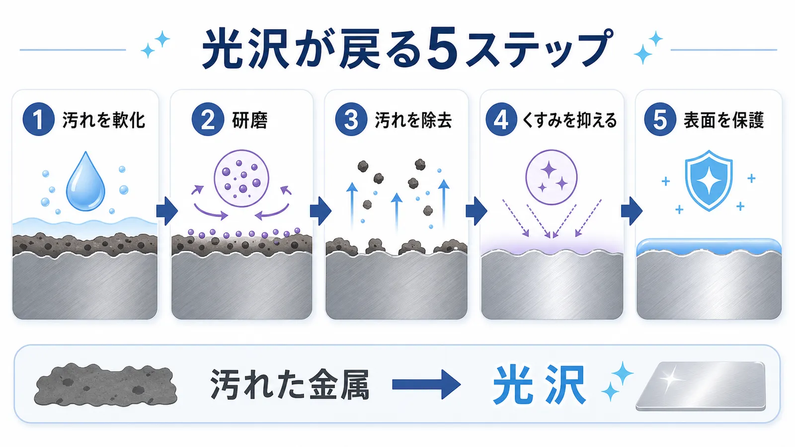 ブルーマジックで金属の光沢が戻る5段階の研磨メカニズム