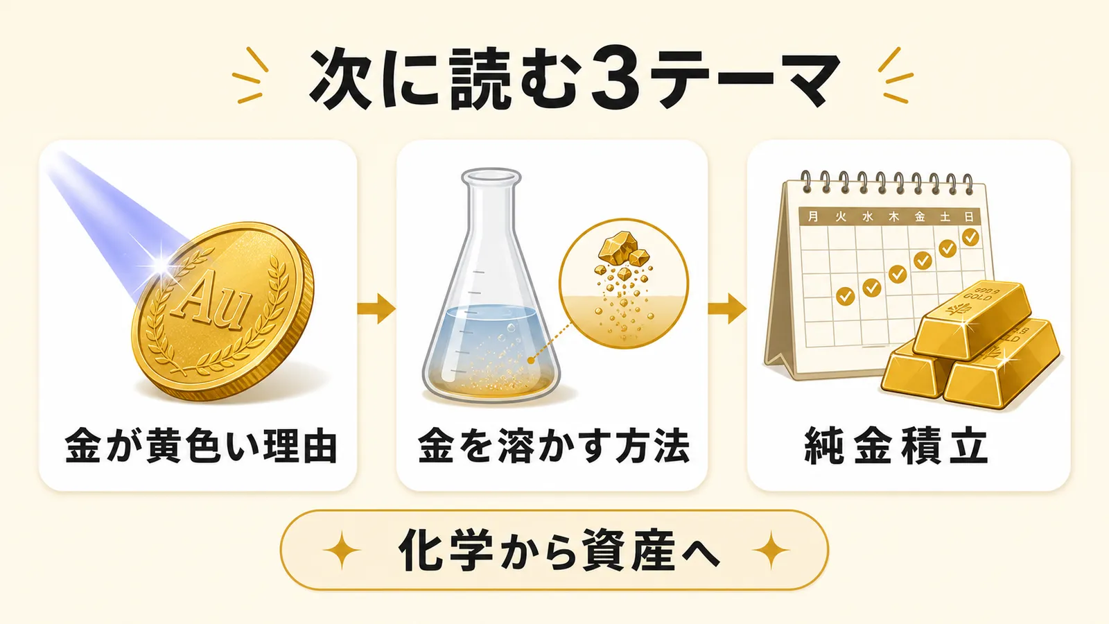 金の色、溶解、純金積立の関連記事3テーマを示す図解