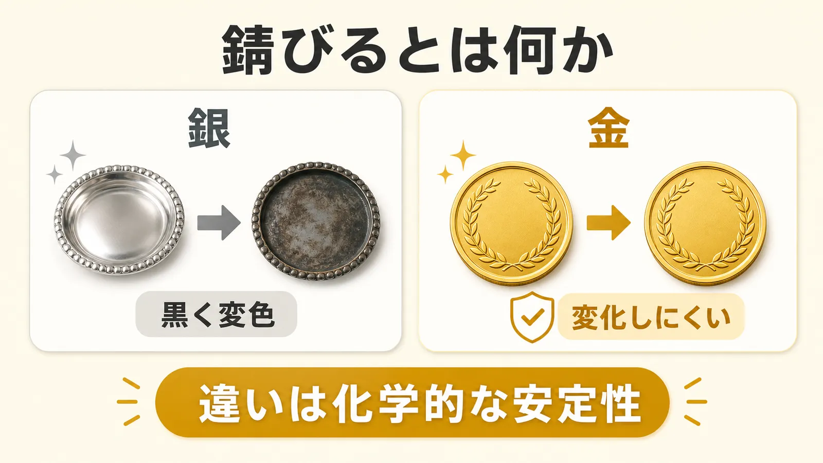 銀は黒く変色する一方で金は変化しにくいことを示す図解