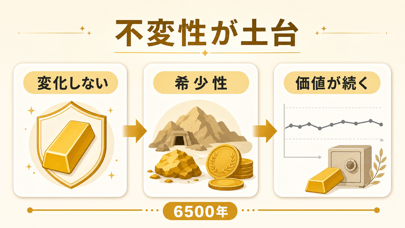 金の不変性と希少性が長期的な価値を支える流れを示す図解