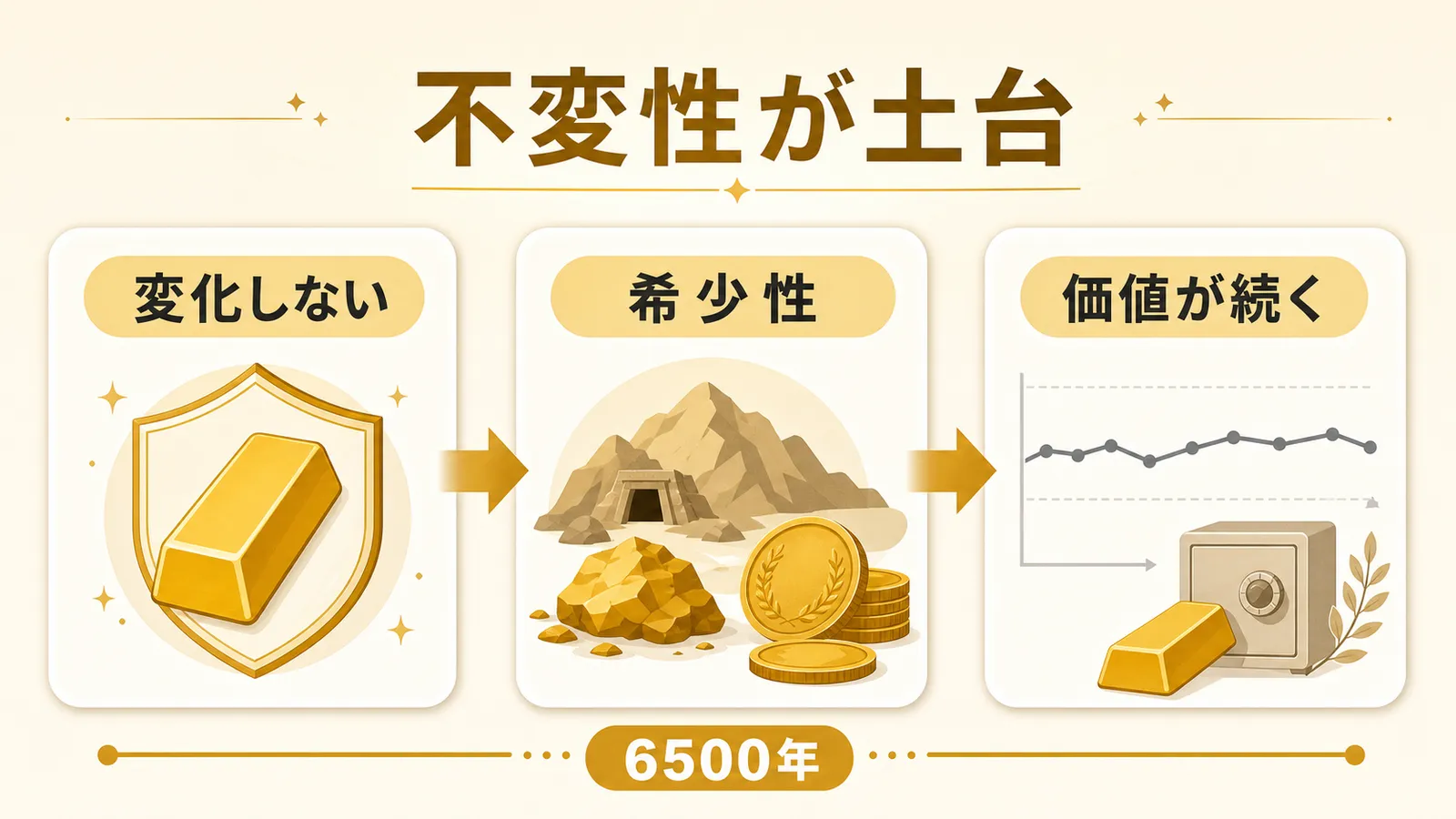 金の不変性と希少性が長期的な価値を支える流れを示す図解