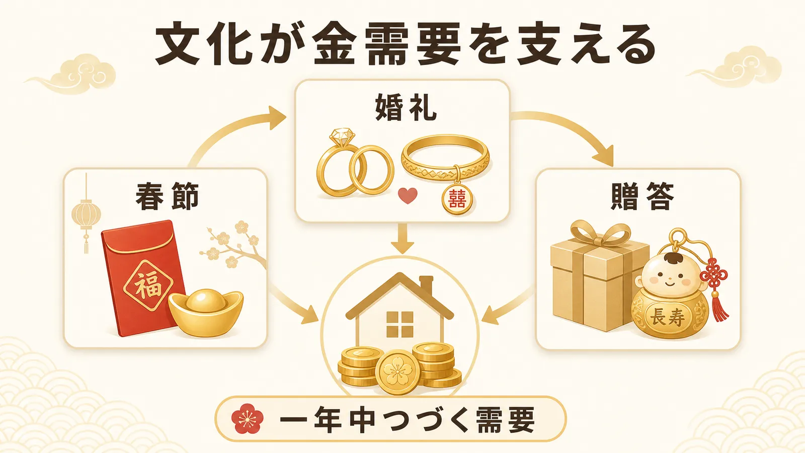 春節・婚礼・贈答が中国の金需要を一年中支える構造の図解