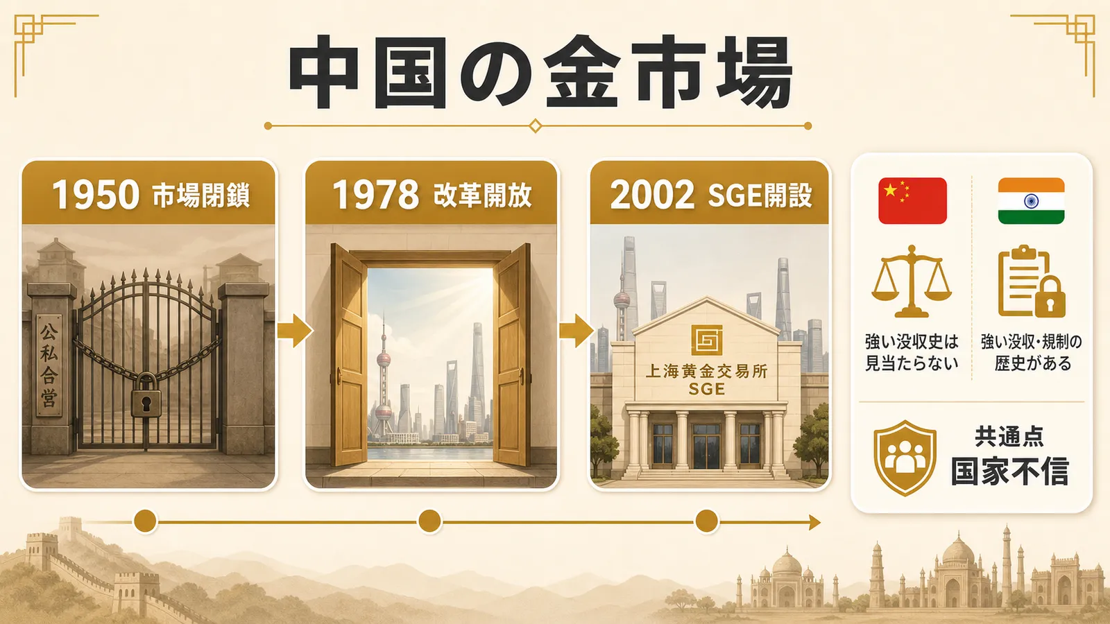 中国の金市場閉鎖から改革開放と上海黄金交易所開設までの歴史図解