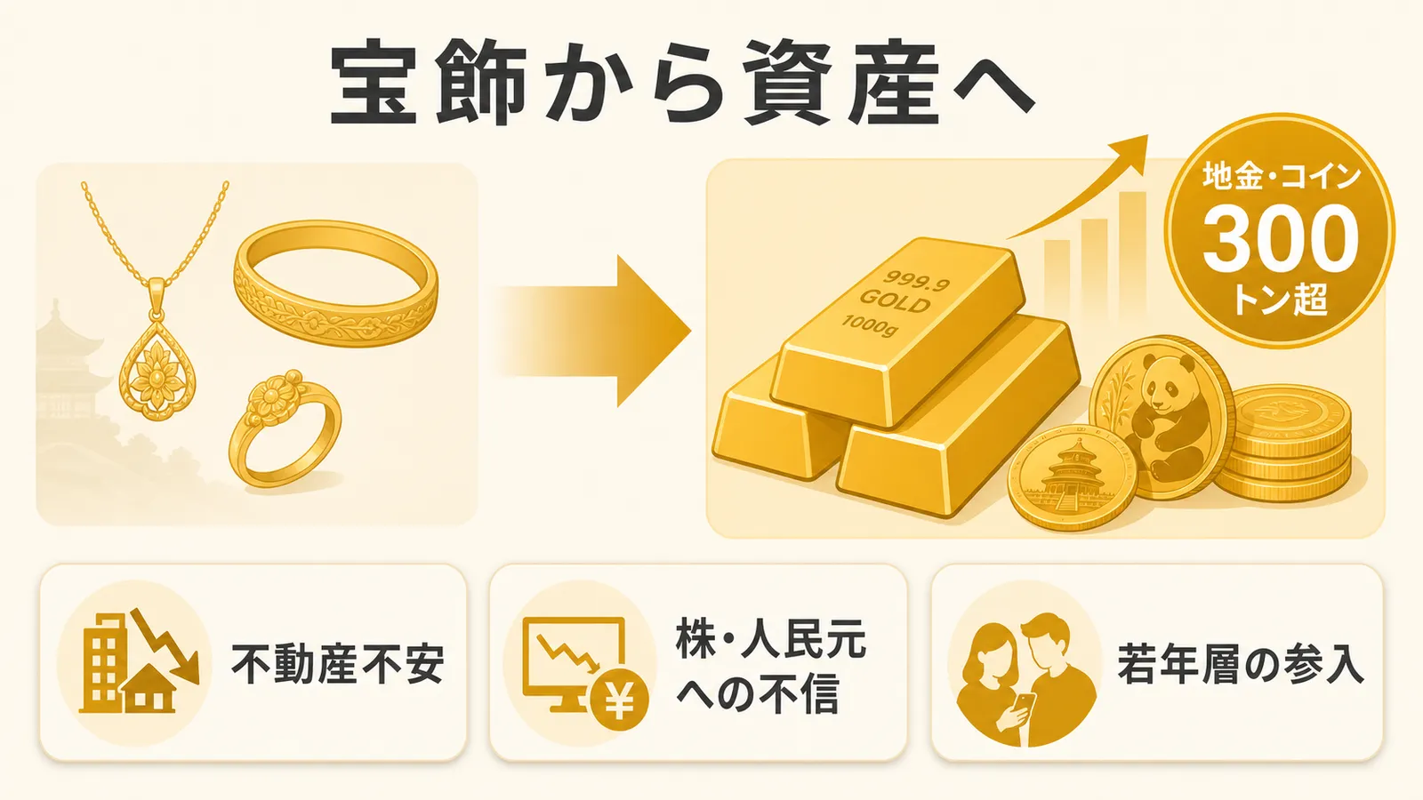 中国の金需要が宝飾品から地金・コインへ移る背景を示した図解