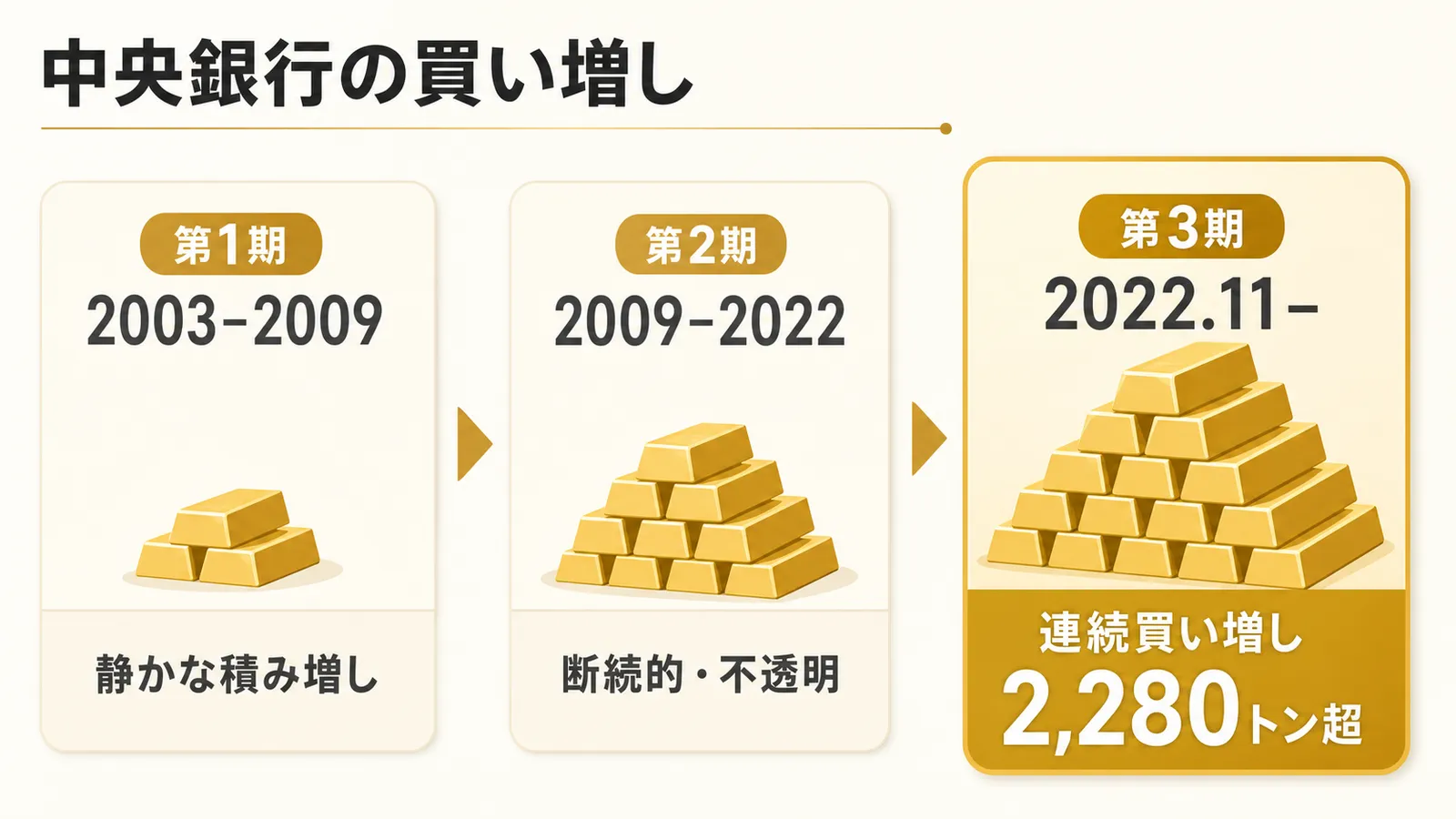 中国人民銀行による金買い増しの3つのフェーズを示した図解