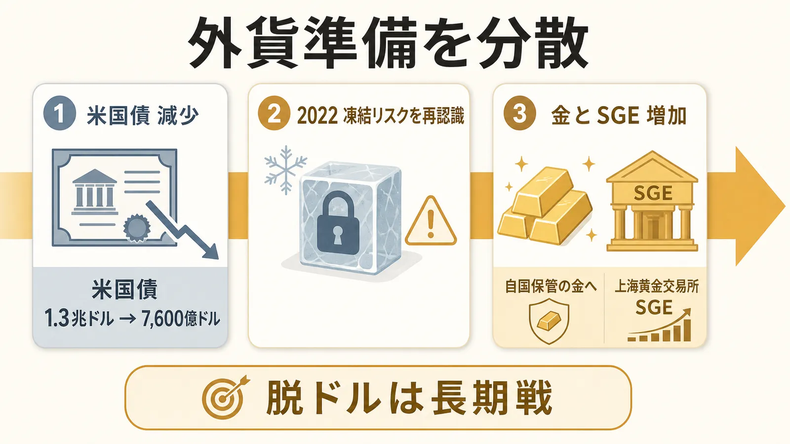 中国が米国債を減らし金と上海黄金交易所へ外貨準備を分散する流れの図解