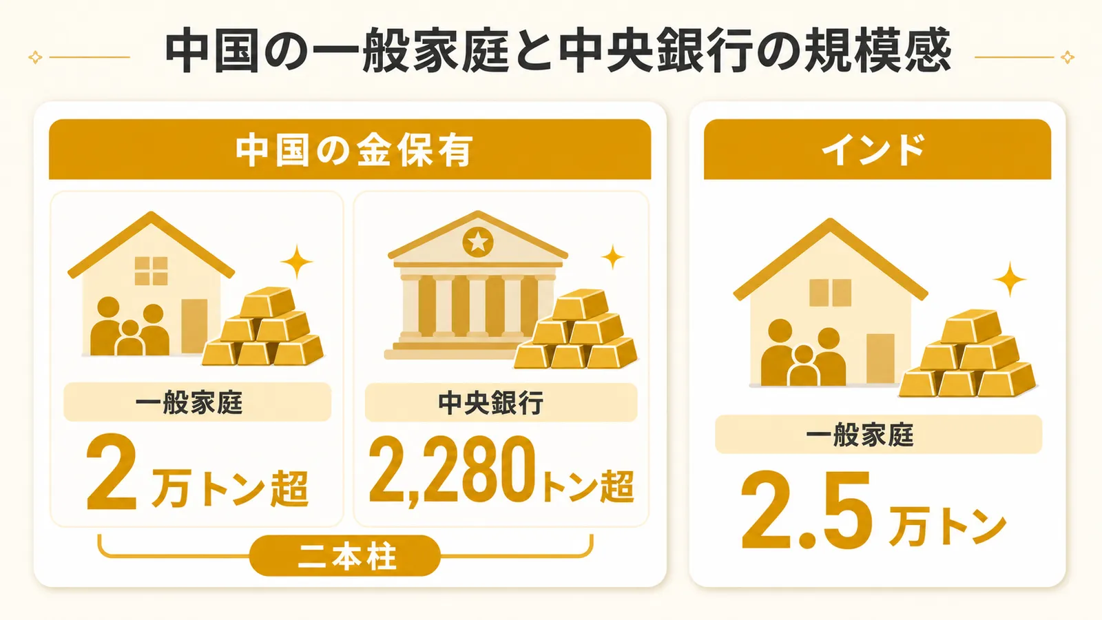 中国とインドの一般家庭・中央銀行の金保有規模を比較した図解