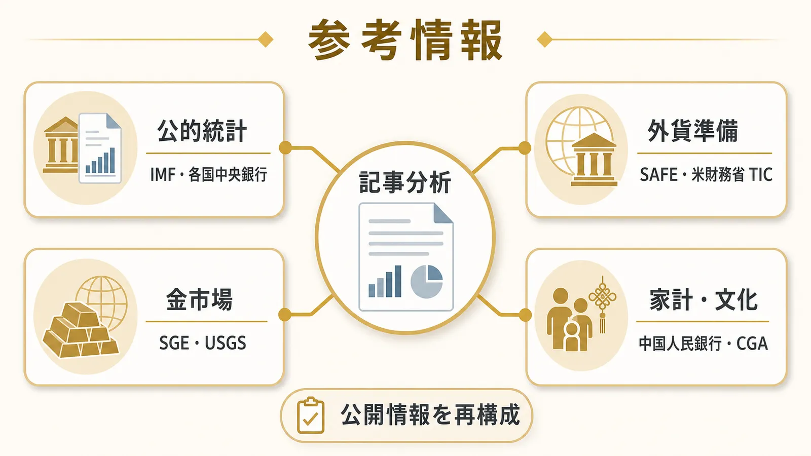 記事分析を支える公的統計・外貨準備・金市場・家計文化の情報源図解