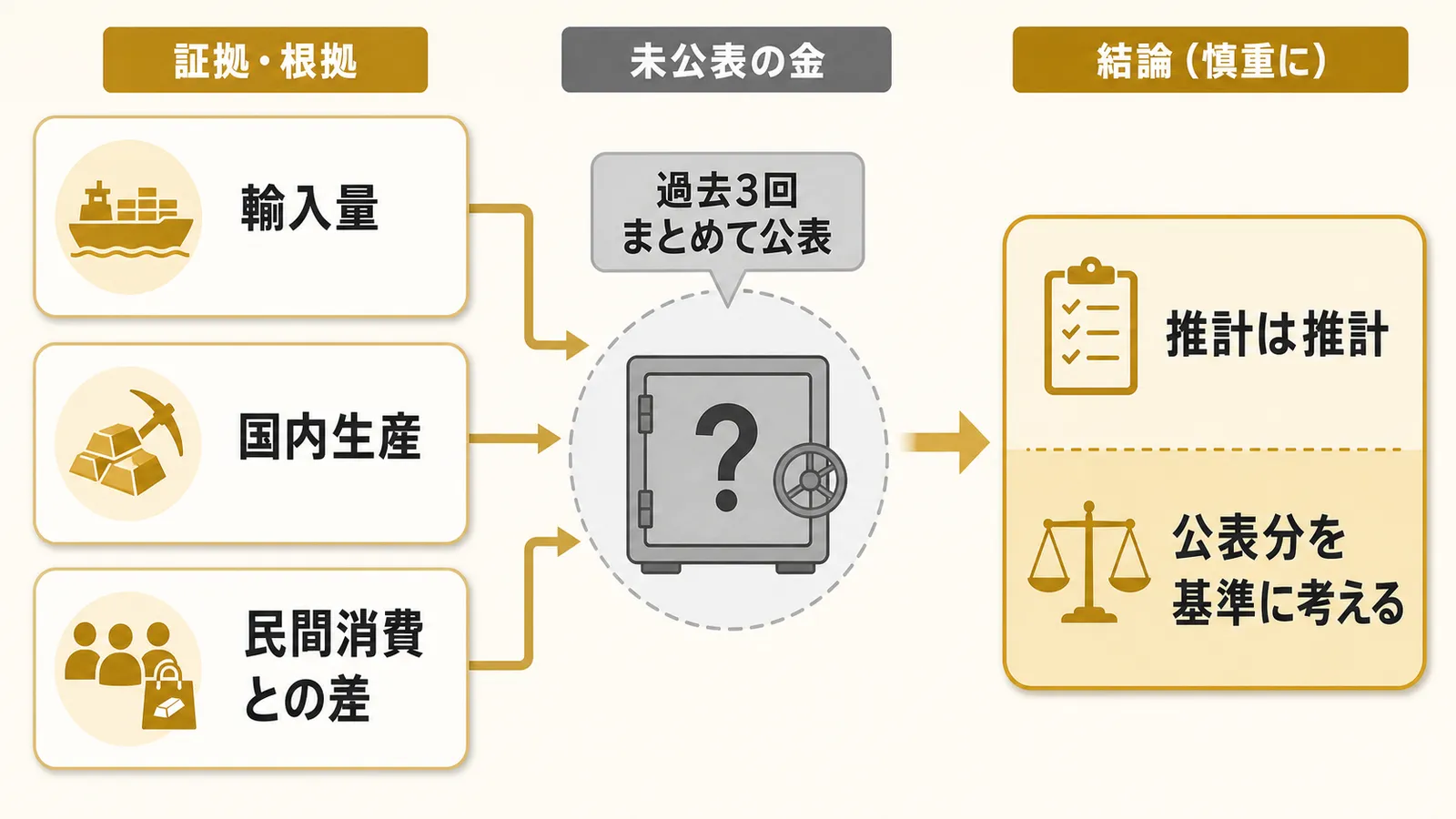 中国の未公表金を推計する根拠と慎重な扱い方を示した図解