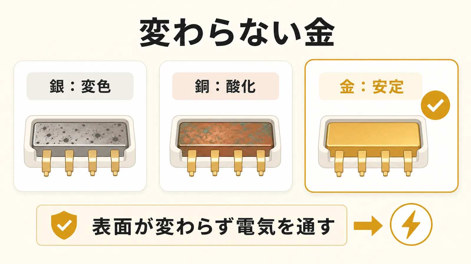 銀は変色し銅は酸化する一方、金は表面が安定して電気を通し続けることを示す図解