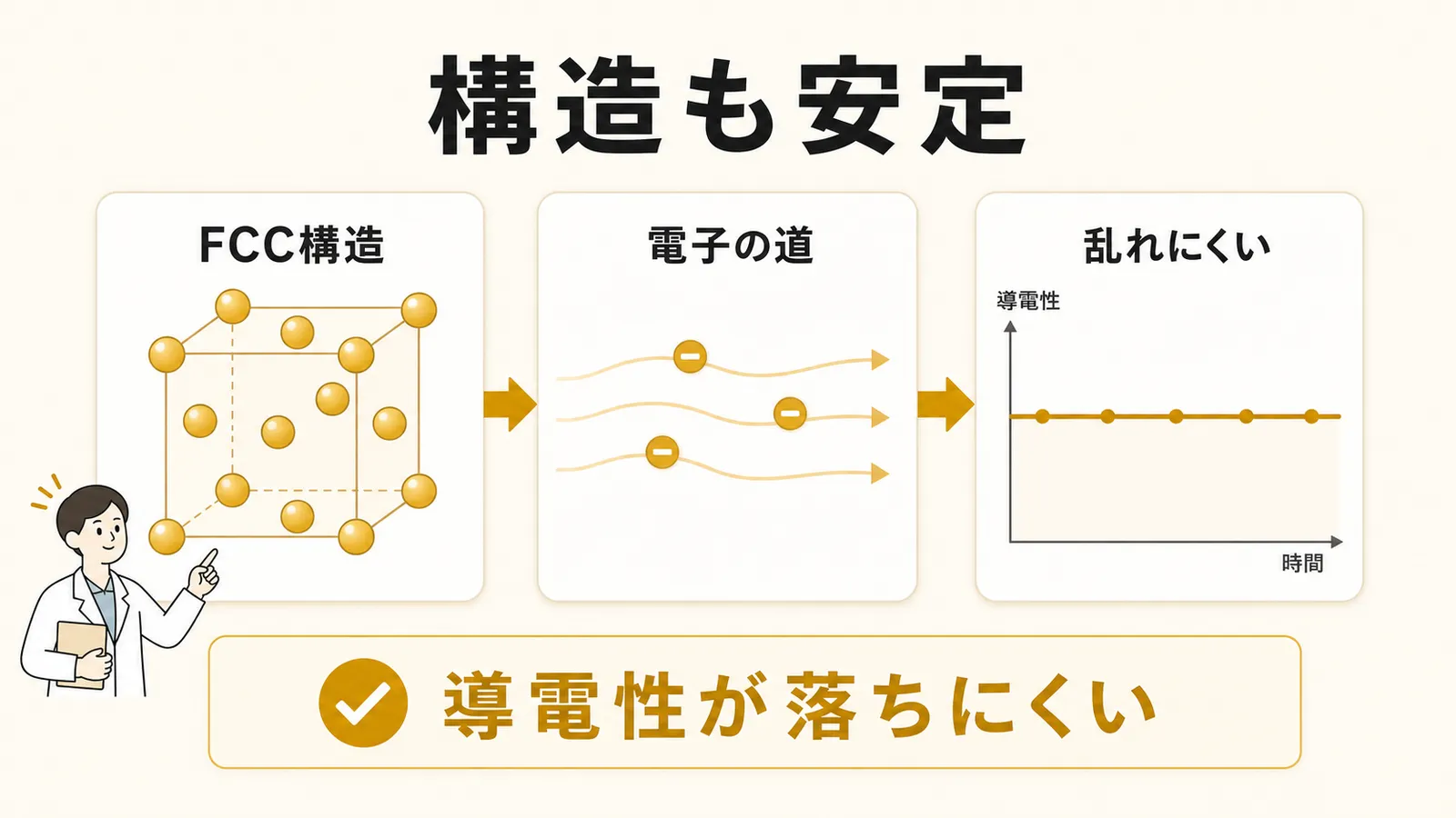 金のFCC構造と電子の通り道が安定し、導電性が落ちにくいことを示す図解