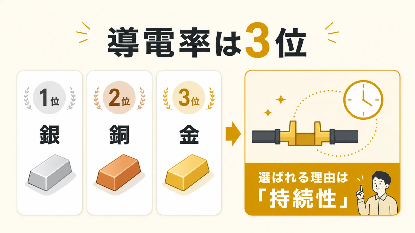 金は導電率では銀と銅に次ぐ3位だが、持続性で選ばれることを示す図解