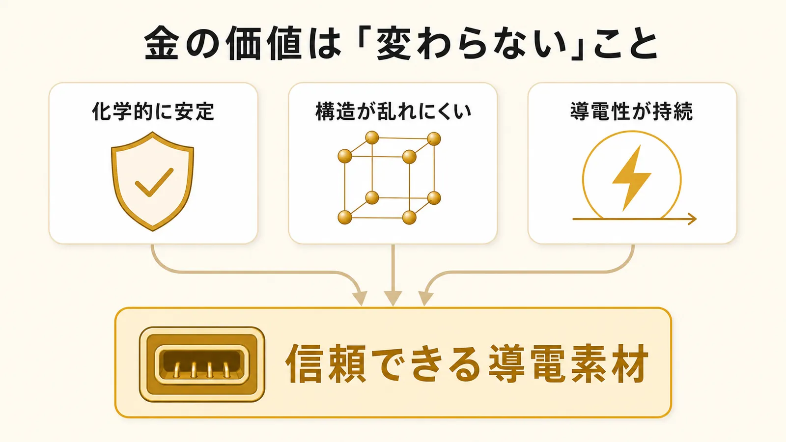 金は化学的に安定し構造が乱れにくく導電性が持続するため、信頼できる導電素材であることを示す図解