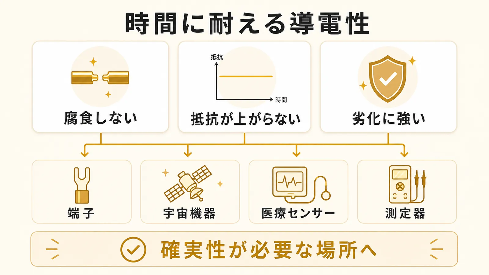 腐食しない、抵抗が上がらない、劣化に強い金が端子や宇宙機器、医療センサー、測定器で使われることを示す図解