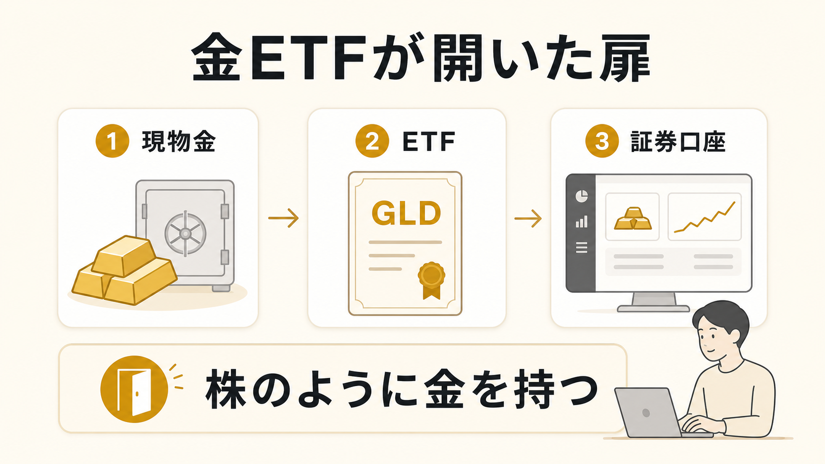 金ETFによって現物金を証券口座で持てるようになった流れを示す図解