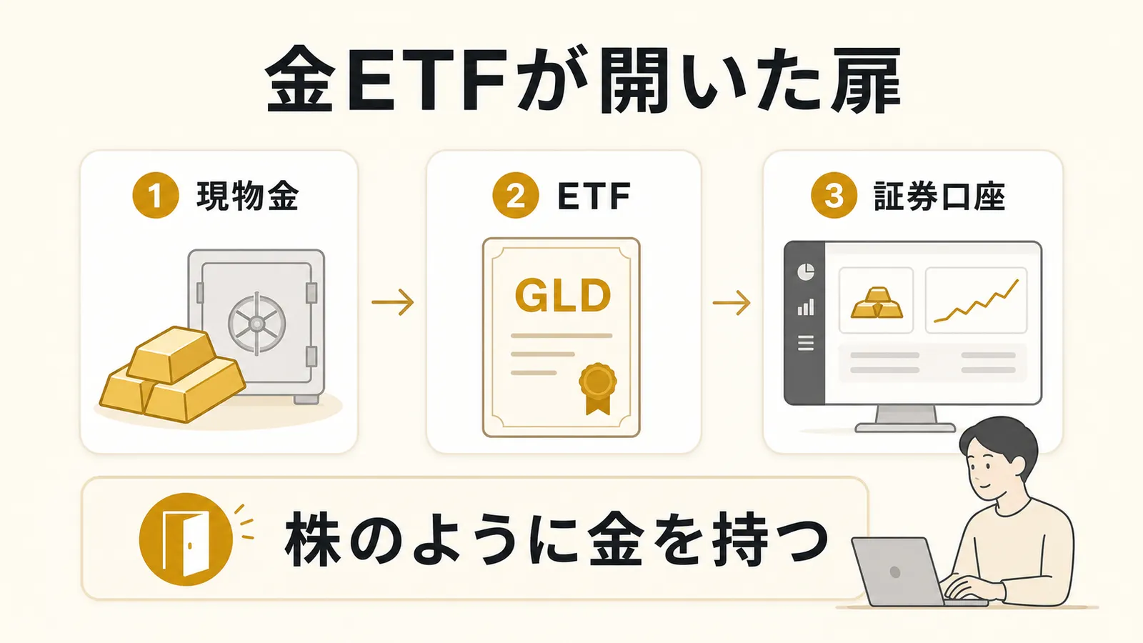 金ETFによって現物金を証券口座で持てるようになった流れを示す図解