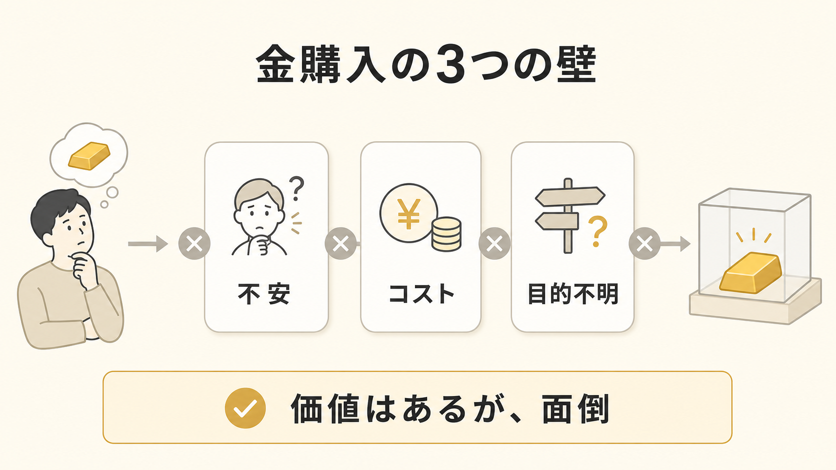 金を買う前に感じやすい不安・コスト・目的不明の3つの壁を示す図解