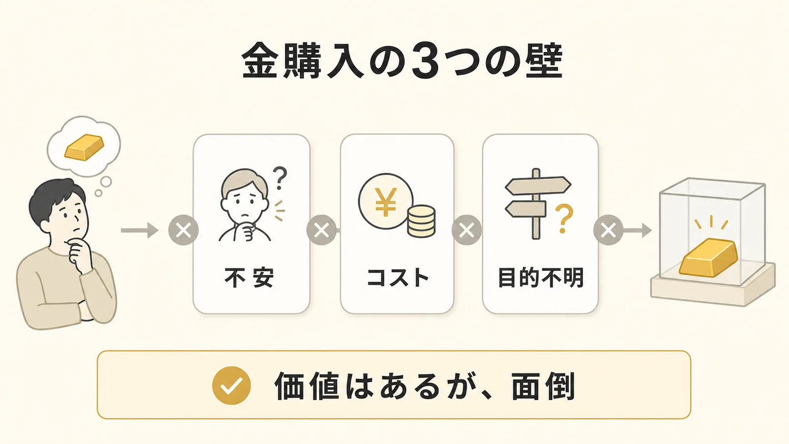 金を買う前に感じやすい不安・コスト・目的不明の3つの壁を示す図解