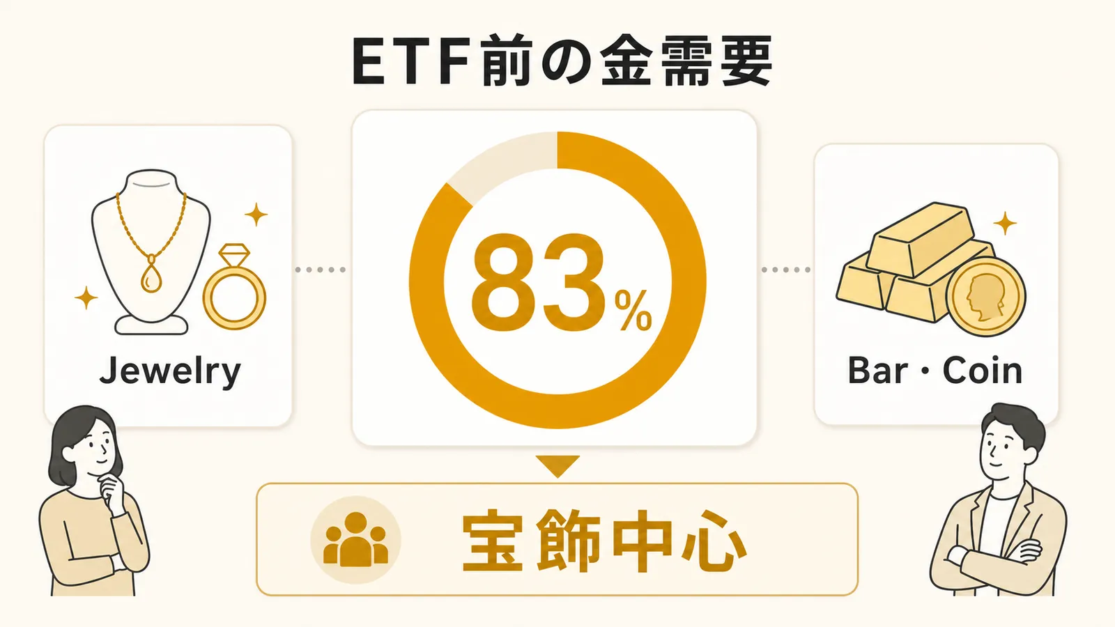 金ETF登場前の金需要が宝飾中心だったことを示す図解