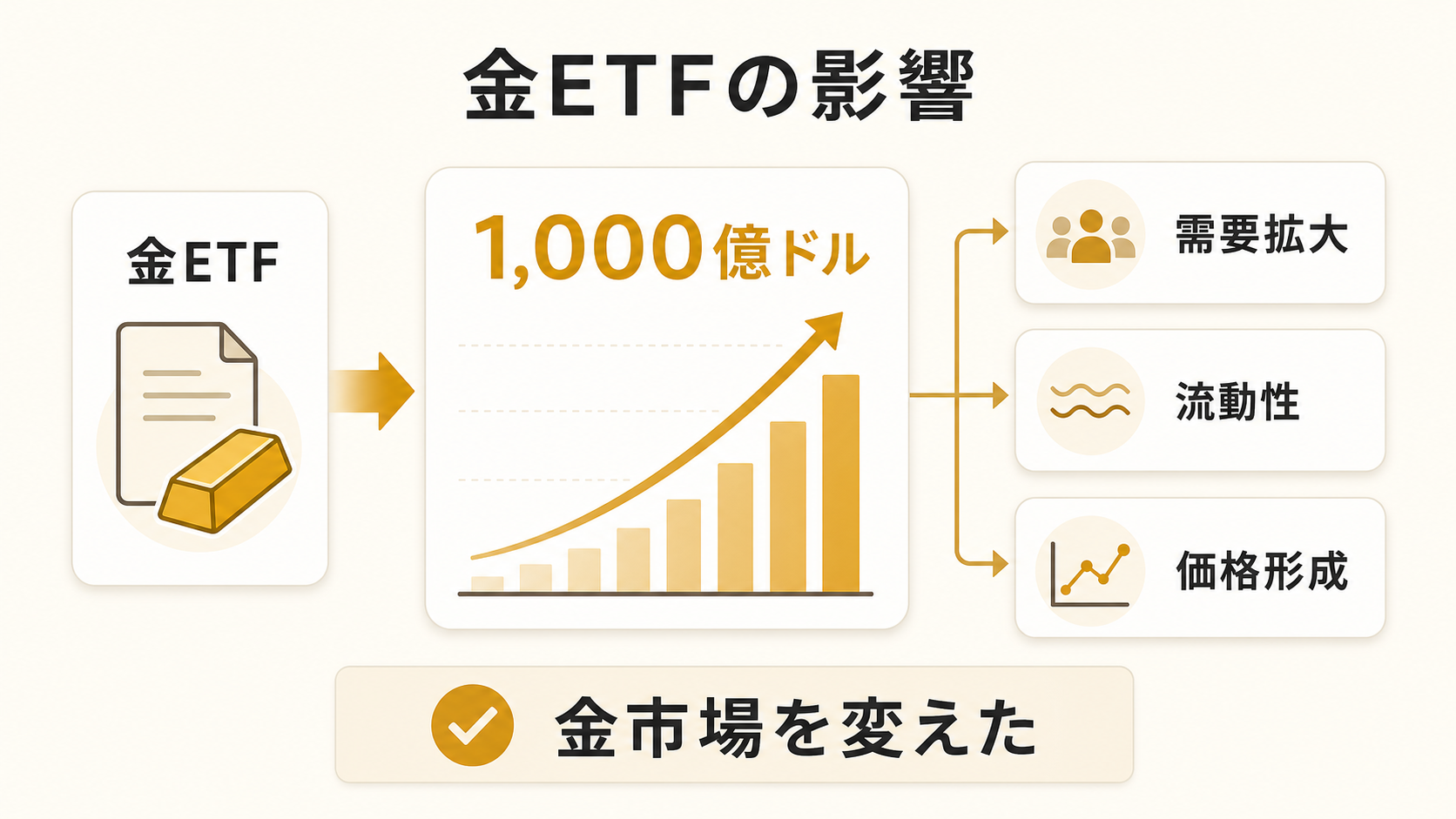金ETFが需要拡大・流動性・価格形成に与えた影響を示す図解