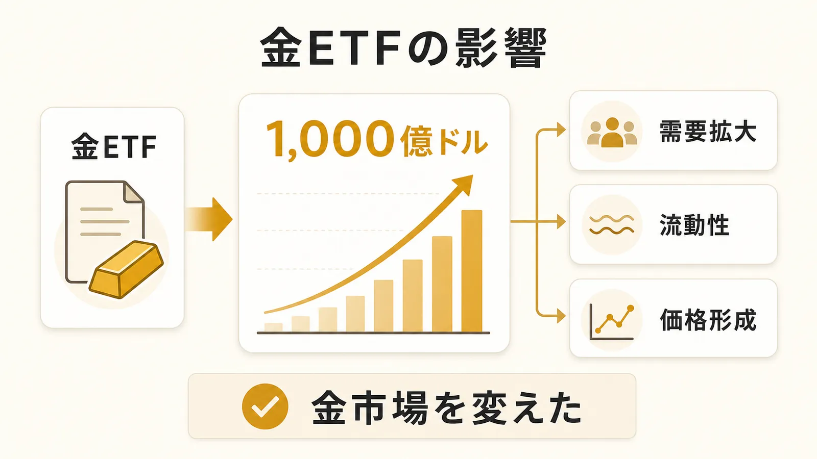 金ETFが需要拡大・流動性・価格形成に与えた影響を示す図解