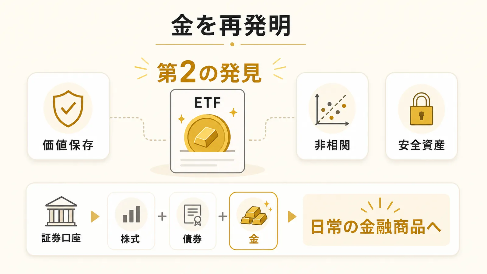 金ETFが金を日常の金融商品へ変えたことをまとめる図解