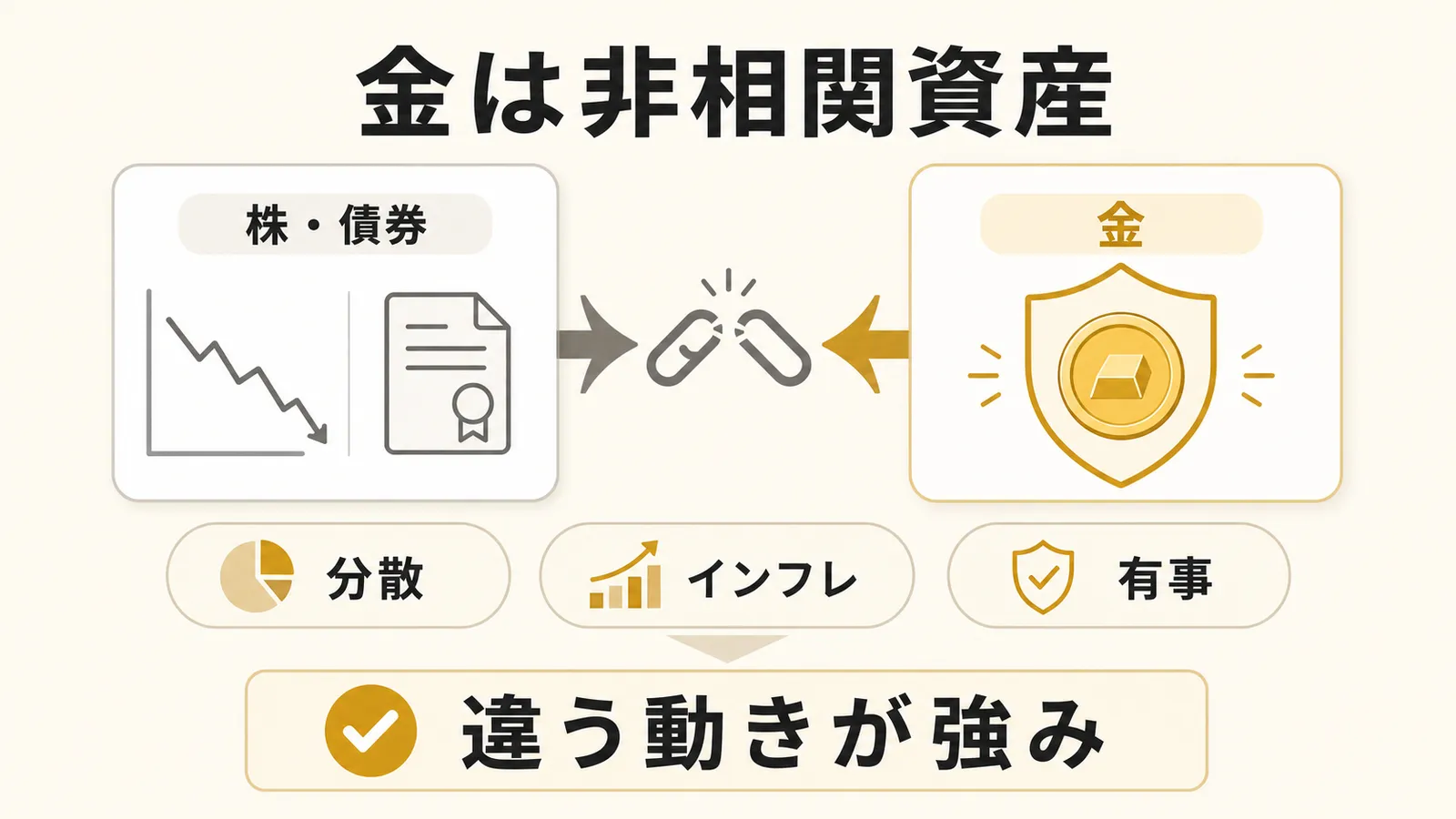 金が株式や債券と異なる動きをする非相関資産であることを示す図解