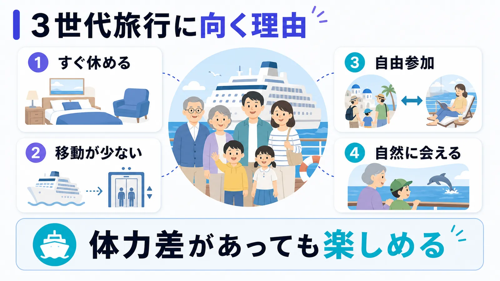 クルーズ旅行は体力差がある3世代旅行に向いている