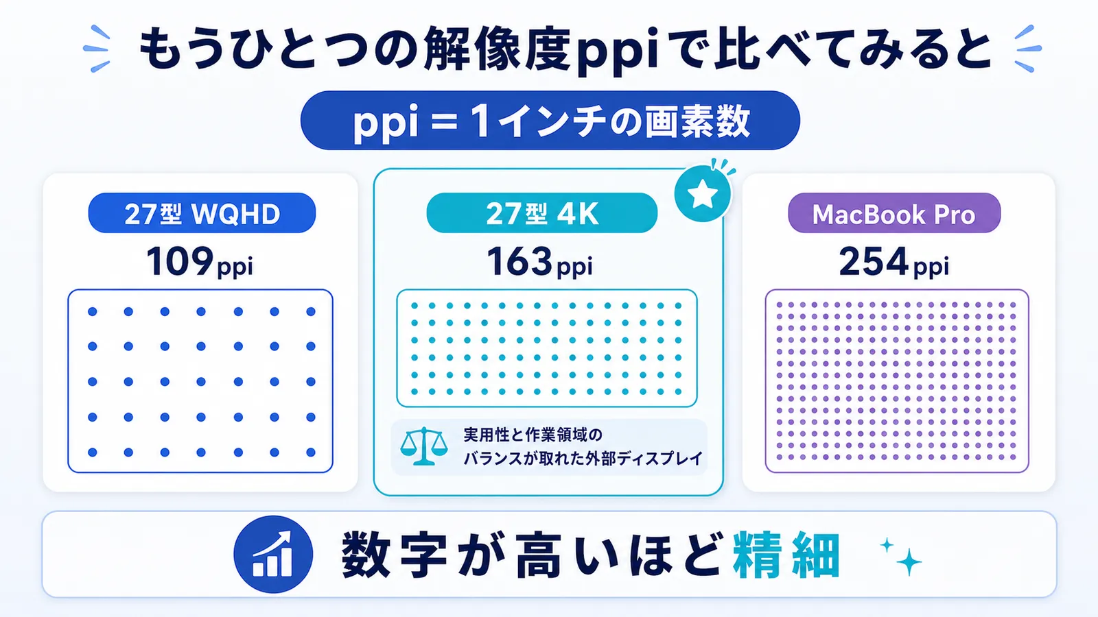 ppi（ピクセル密度）で見るディスプレイ解像度の比較