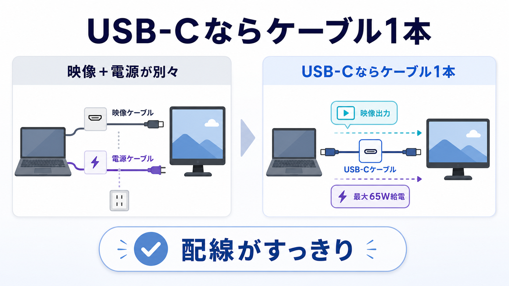 USB-C接続ならケーブル1本で映像も電源も供給できて机がスッキリ
