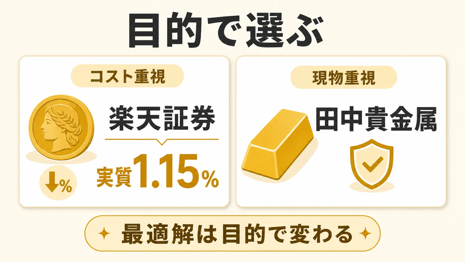 純金積立はコスト重視なら楽天証券、現物重視なら田中貴金属を選ぶ図解