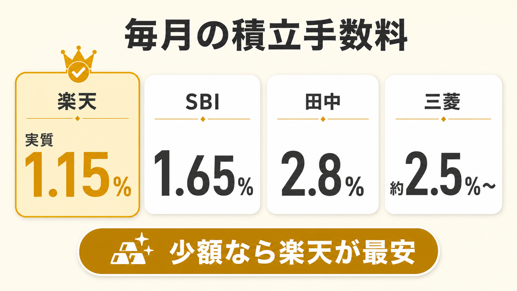 楽天・SBI・田中貴金属・三菱マテリアルの毎月の積立手数料を比較した図解