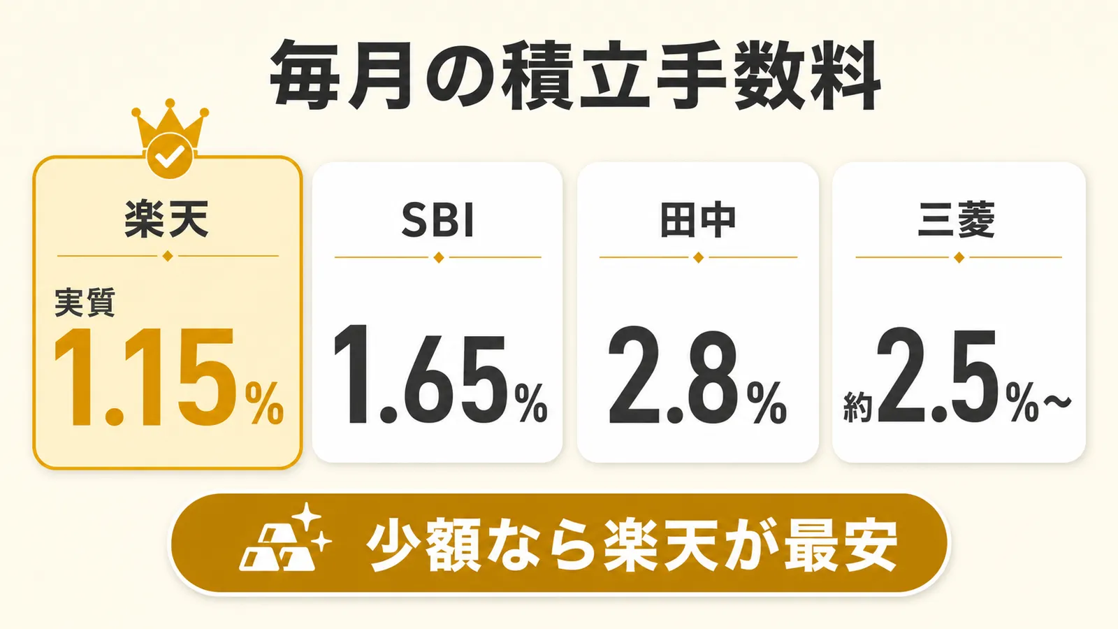 楽天・SBI・田中貴金属・三菱マテリアルの毎月の積立手数料を比較した図解