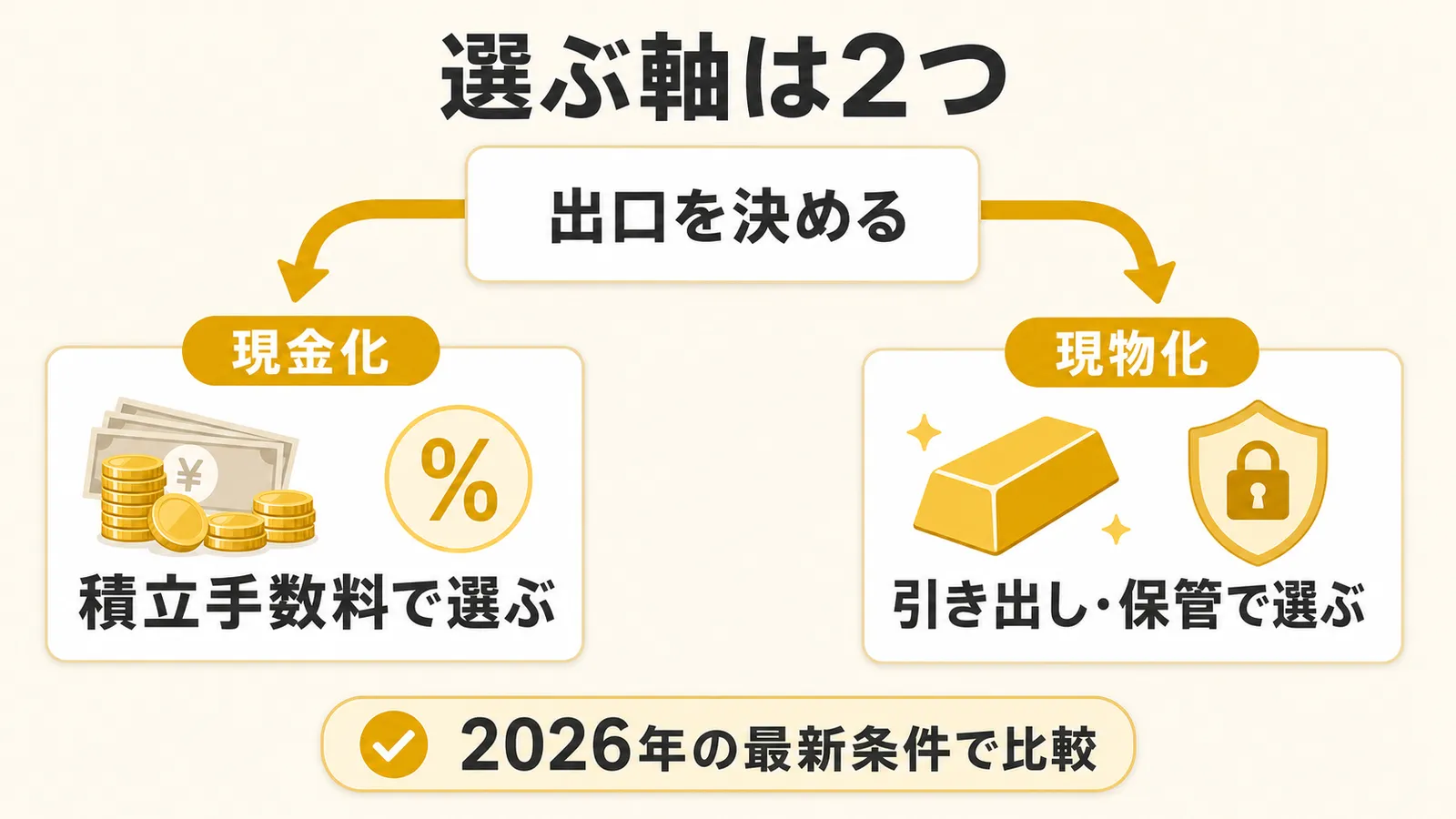 現金化なら積立手数料、現物化なら引き出しと保管で選ぶ純金積立の判断軸を示す図解