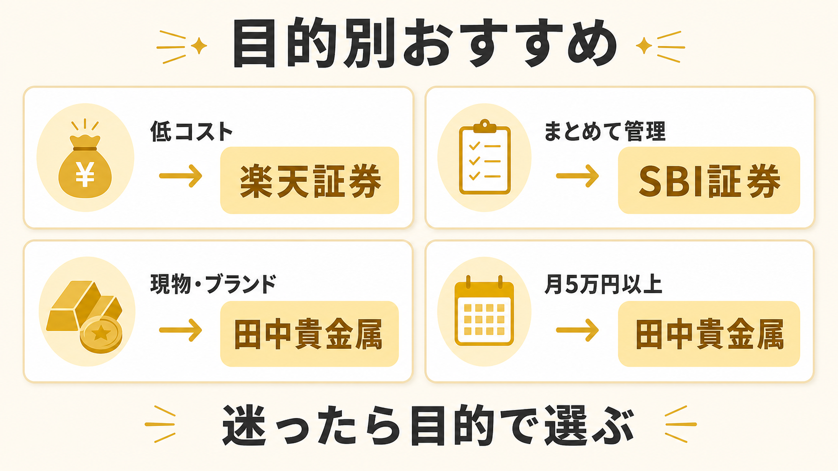 低コスト・一元管理・現物重視・月5万円以上の目的別に純金積立会社を選ぶ図解