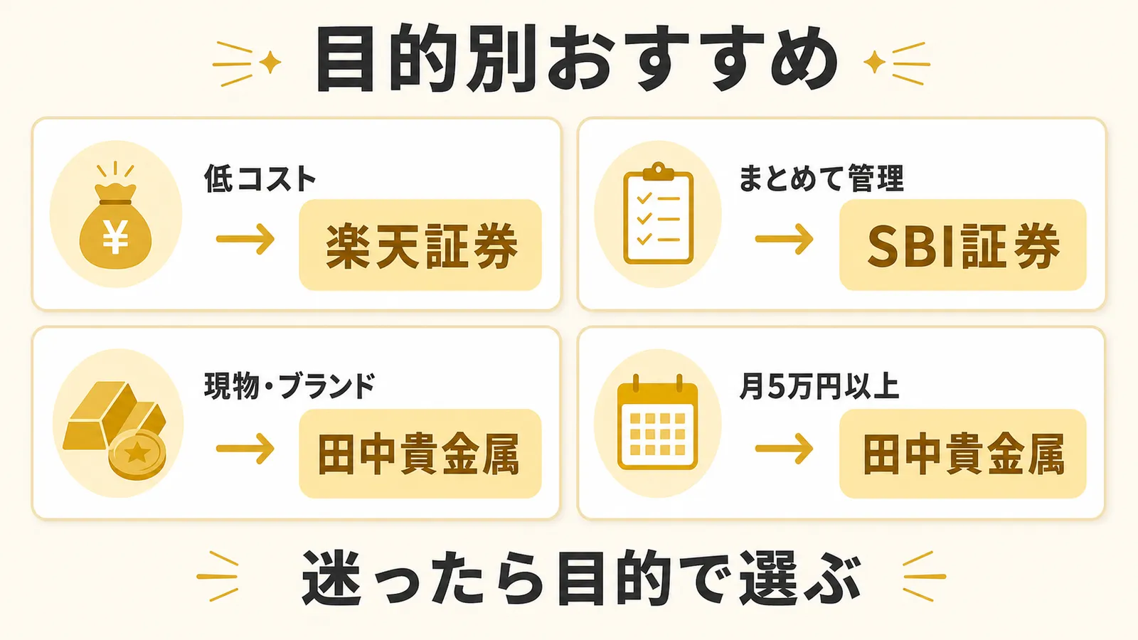 低コスト・一元管理・現物重視・月5万円以上の目的別に純金積立会社を選ぶ図解