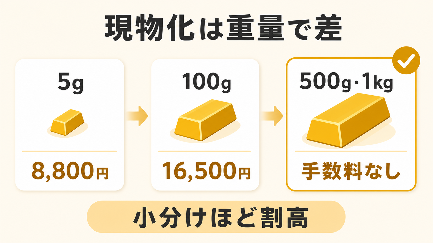 田中貴金属の金地金は小分けほど引き出し手数料が割高になることを示す図解
