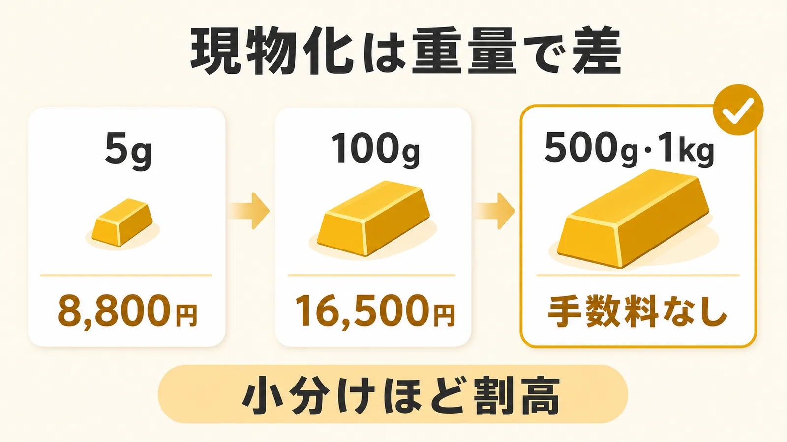 田中貴金属の金地金は小分けほど引き出し手数料が割高になることを示す図解