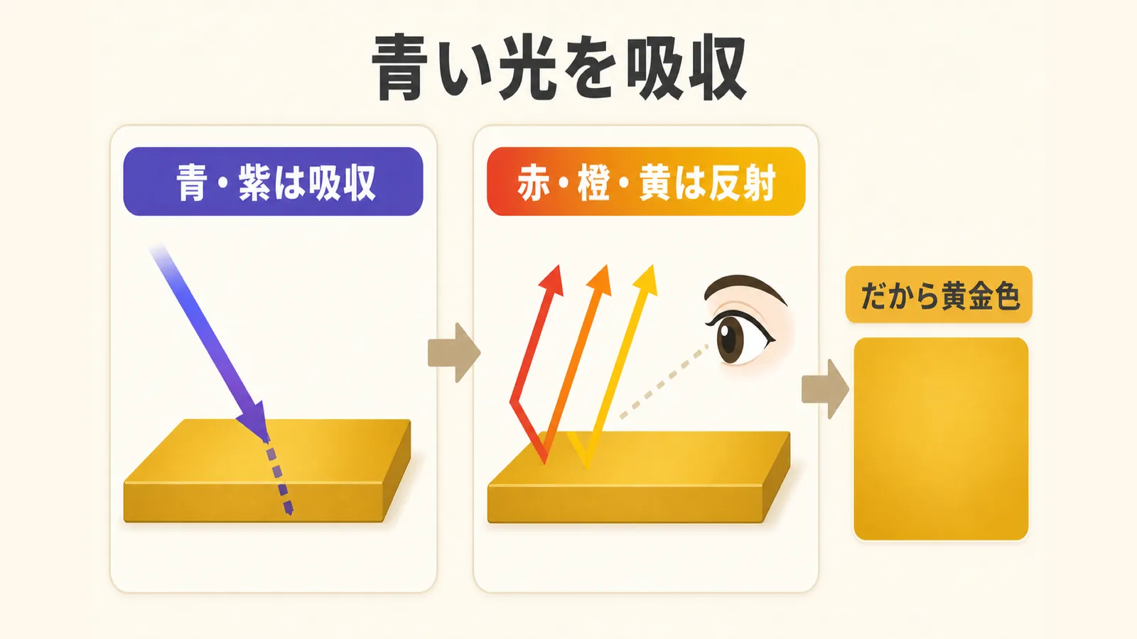 金が青紫の光を吸収し赤橙黄の光を反射するため黄金色に見える図解