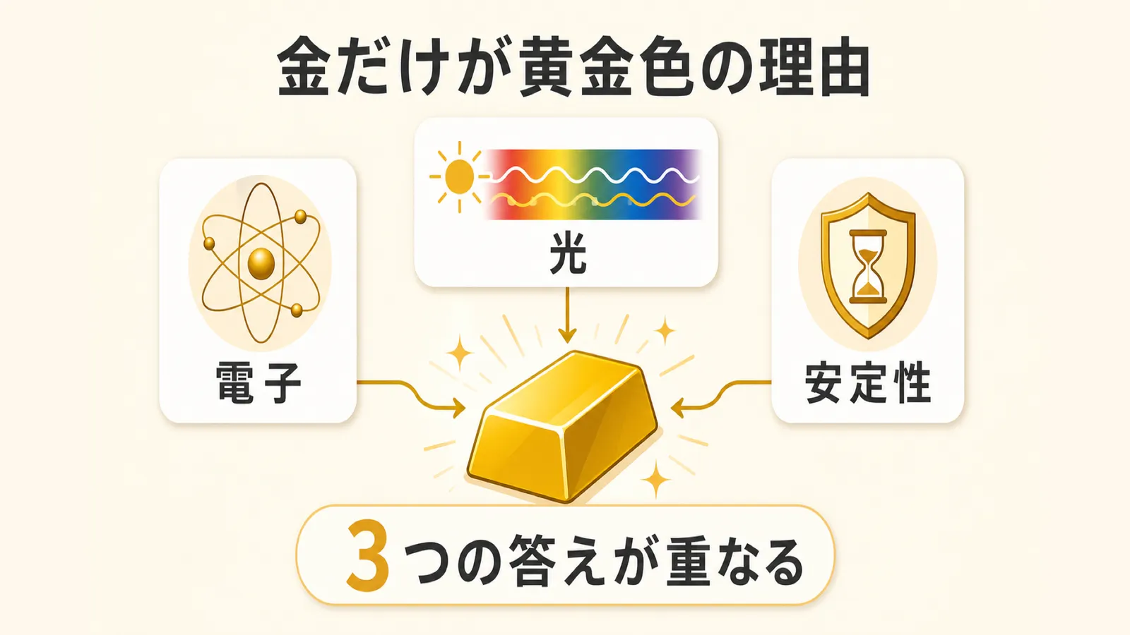金だけが黄金色に見える理由を電子・光・安定性の3要素で示した図解