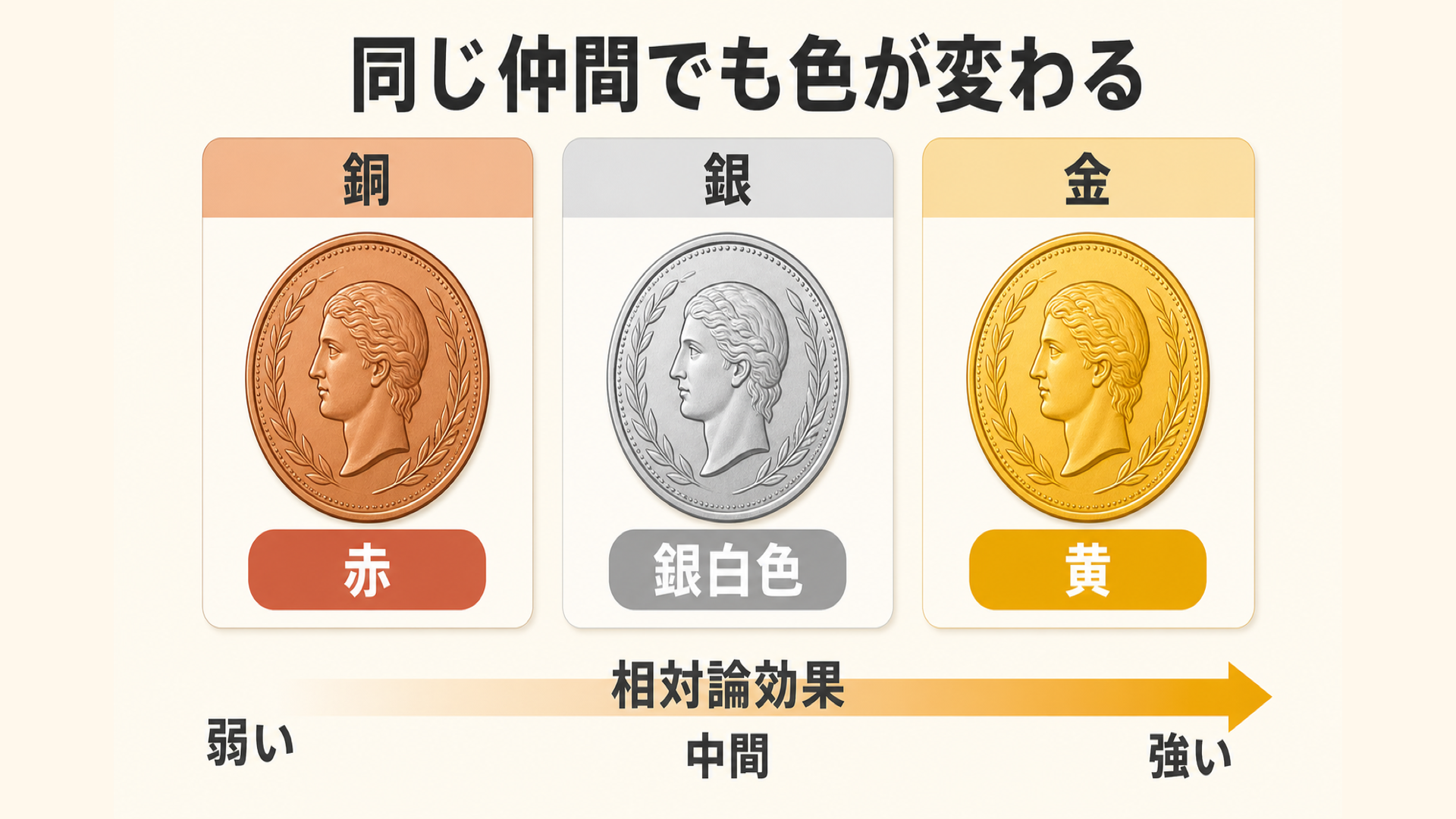 銅は赤、銀は銀白色、金は黄色に見える違いを相対論効果の強さと並べた比較図解