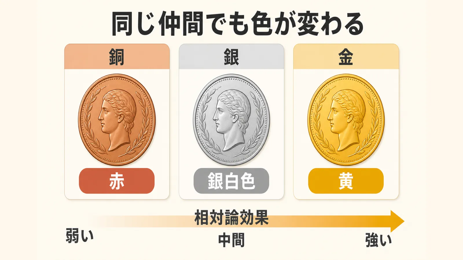 銅は赤、銀は銀白色、金は黄色に見える違いを相対論効果の強さと対応づけた比較図解