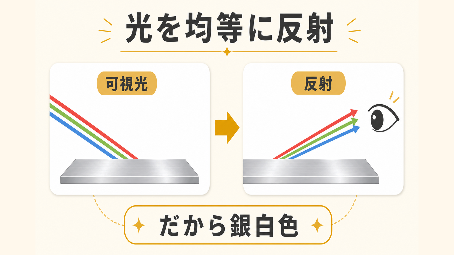 金属が可視光を均等に反射するため銀白色に見える仕組みの図解